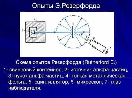 Целью опытов резерфорда было исследование