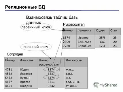 Внешний ключ таблицы