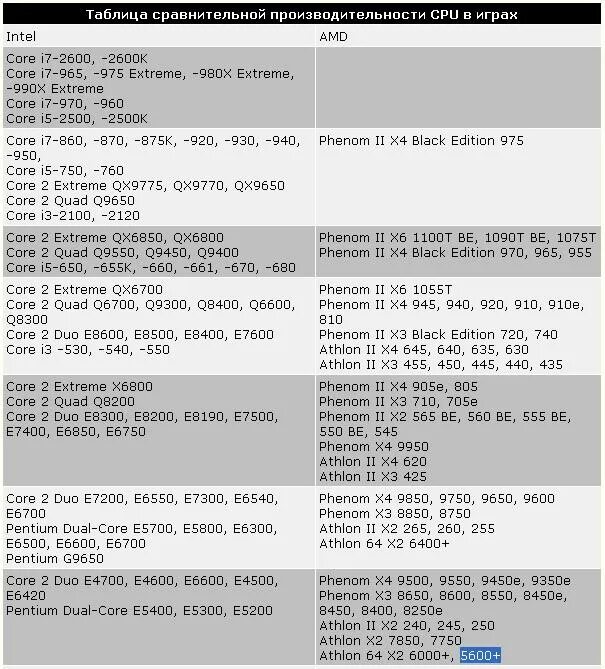 Совместимость процессора и памяти. Таблица мониторов и видеокарты. Связка процессор видеокарта таблица. Совместимость монитора и видеокарты таблица. Таблица совмещение видеокарт и процессоров.