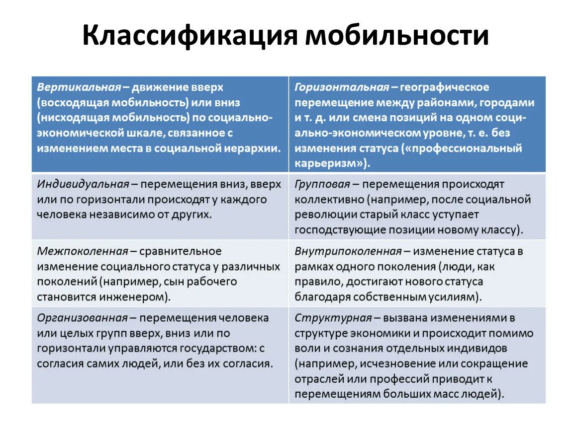 Социальная мобильность и ее каналы. Классификация мобильности. Виды социальной мобильности вертикальная и горизонтальная. Классификация социальной мобильности. Проявление социальной мобильности.