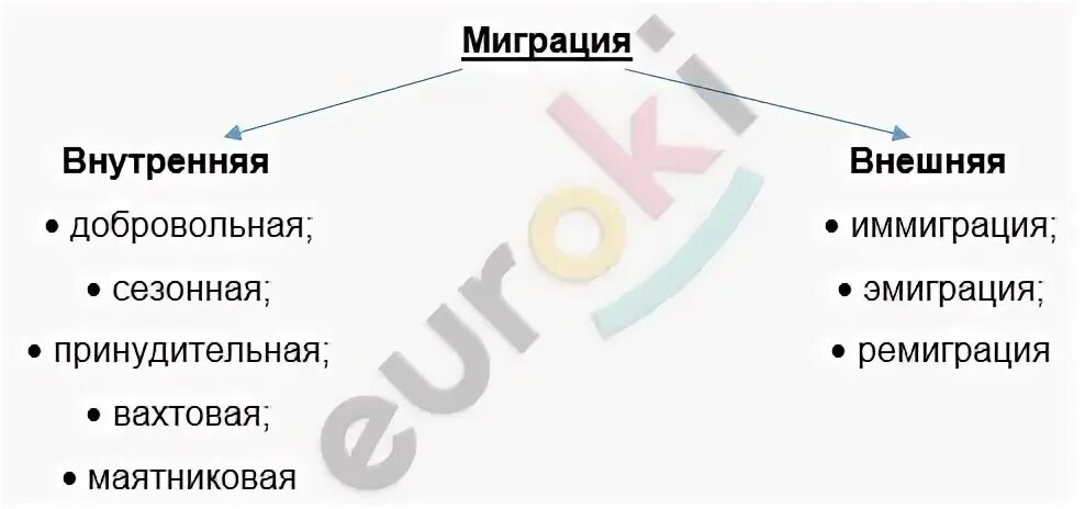 Тест миграция населения 8 класс