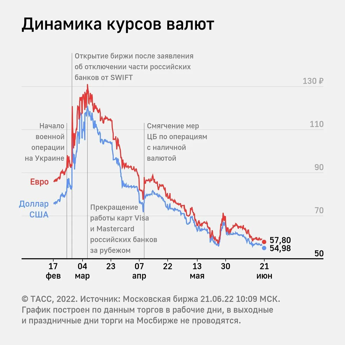 Динамика курса доллара в россии. Курс доллара. Курс доллара на бирже. Биржа валют. Биржа рубль евро.