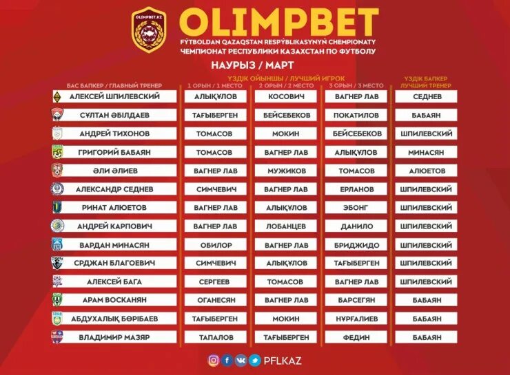 Расписание игр пфл. Olimpbet Чемпионат Казахстана. ПФЛ 2022-23. ПФЛ Алматы 2014.