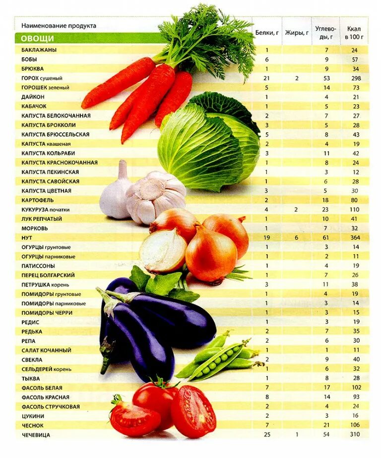 Овощи это углеводы или. Энергетическая ценность овощей таблица. Свежие овощи калорийность на 100 грамм. Энергетическая ценность овощей таблица на 100 грамм. Калорийность продуктов таблица для похудения фрукты и овощи.