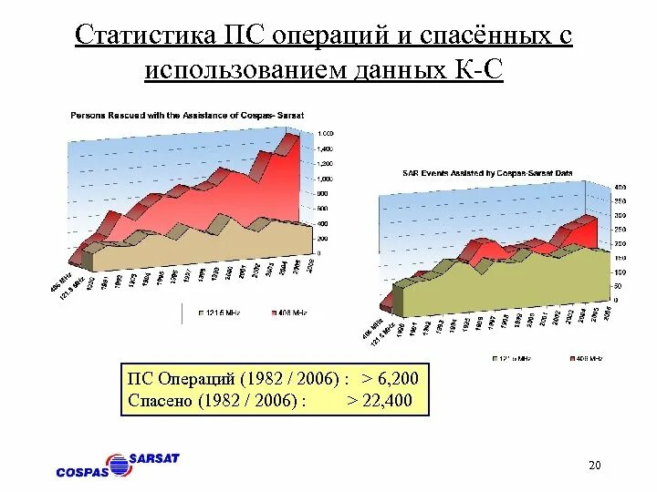 Статистическим операциям