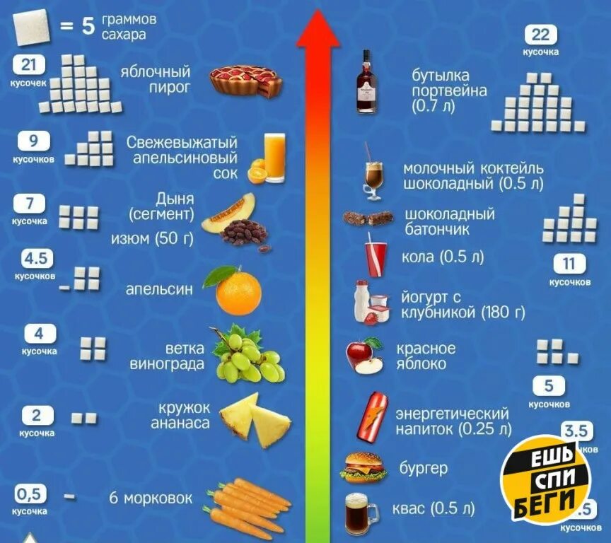 Добавлять сахар в количестве. Продукты содержащие сахар список продуктов таблица. количество сахара на 100 грамм. сколько сахара содержат продукты таблица. количество сахара в продуктах питания таблица.