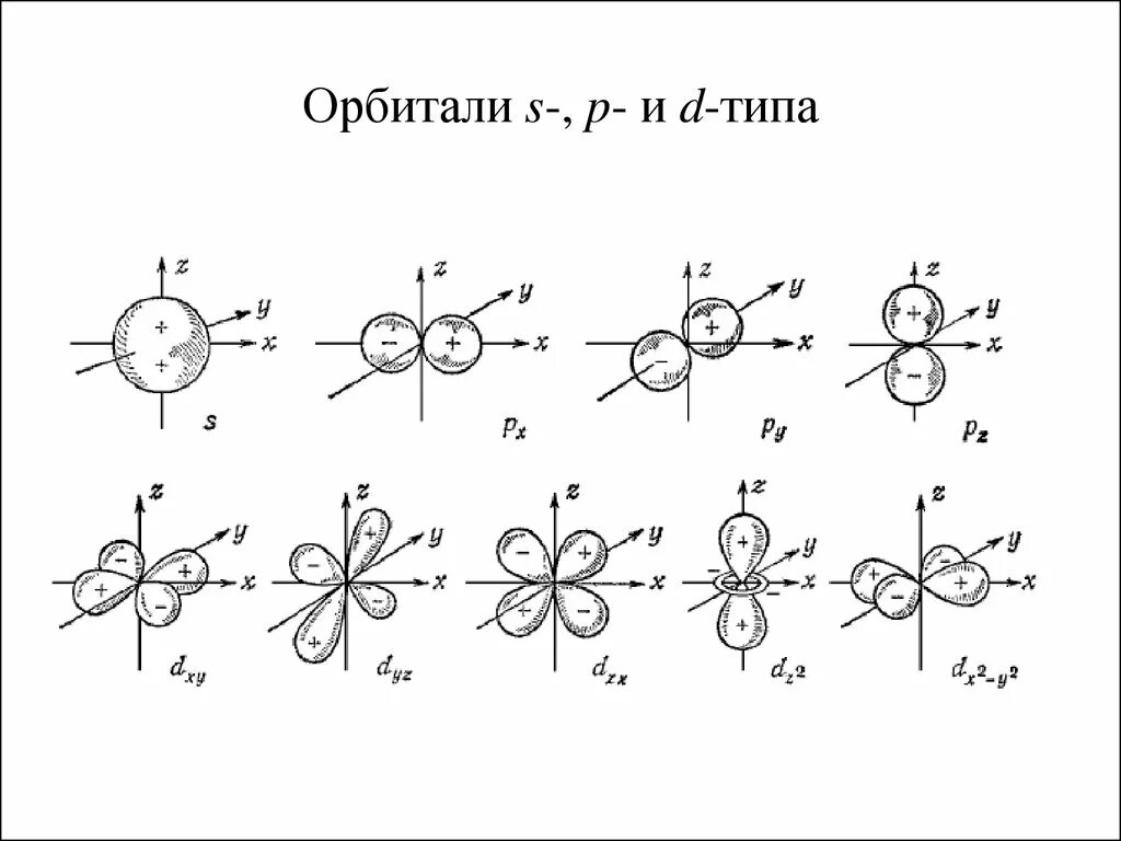 Формы орбиталей s p d f. S p d орбитали. Форма электронного облака s-орбитали. Орбитали в химии. S p d орбитали.