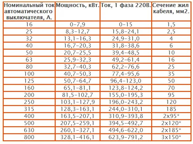 Сколько будет 315 3. Нагрузка автоматов таблица КВТ. Таблица выбора номинального тока автоматического выключателя. Выбор автоматического выключателя по мощности таблица. Таблица расчета автоматического выключателя.