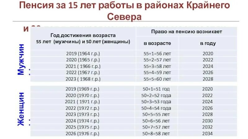 Сколько прибавляют после 80. Таблица выхода на пенсию в районах крайнего севера. Таблица пенсионного возраста по годам. Таблица пенсионного возраста крайнего севера. Северный стаж таблица.