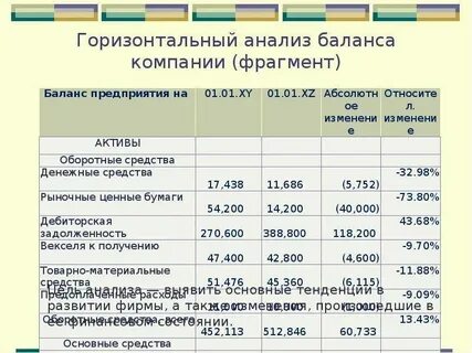 Организация анализа бухгалтерского баланса