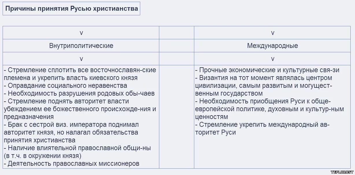 Последствия принятия христианства на руси 6. Причины принятия Русью христианства таблица. Последствия принятия христианства на Руси таблица. Причины и последствия принятия христианства на Руси таблица. Причины принятия христианства на Руси внутренние и внешние.