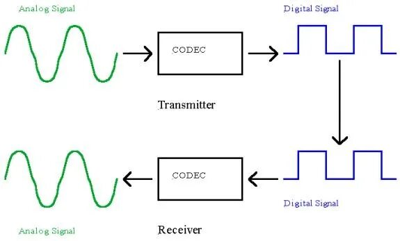 Переведи digital. Digital to Analog. ADC Analog to Digital Converter. Analog and Digital Signals. Transform Digital to Analog Signal.