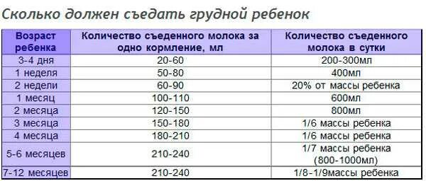 Сколько смеси должен съедать ребенок в 4 месяца. Норма грудного молока в 1 месяц за одно кормление. Сколько грудного молока должен съедать ребенок в 2 месяца. Сколько грамм смеси должен съедать ребенок в 1 месяц за одно кормление.