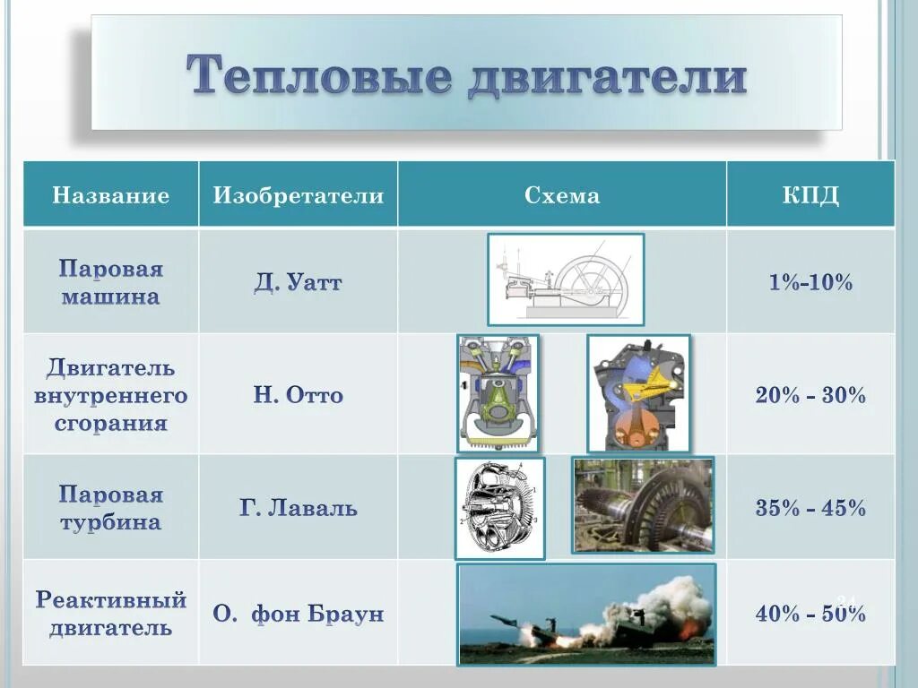 Виды тепловых. Таблица тепловые двигатели 8 класс физика. Таблица по физике 8 класс тепловые двигатели. Таблица тепловых двигателей 8 класс физика. Тепловые двигатели таблица 8 класс.