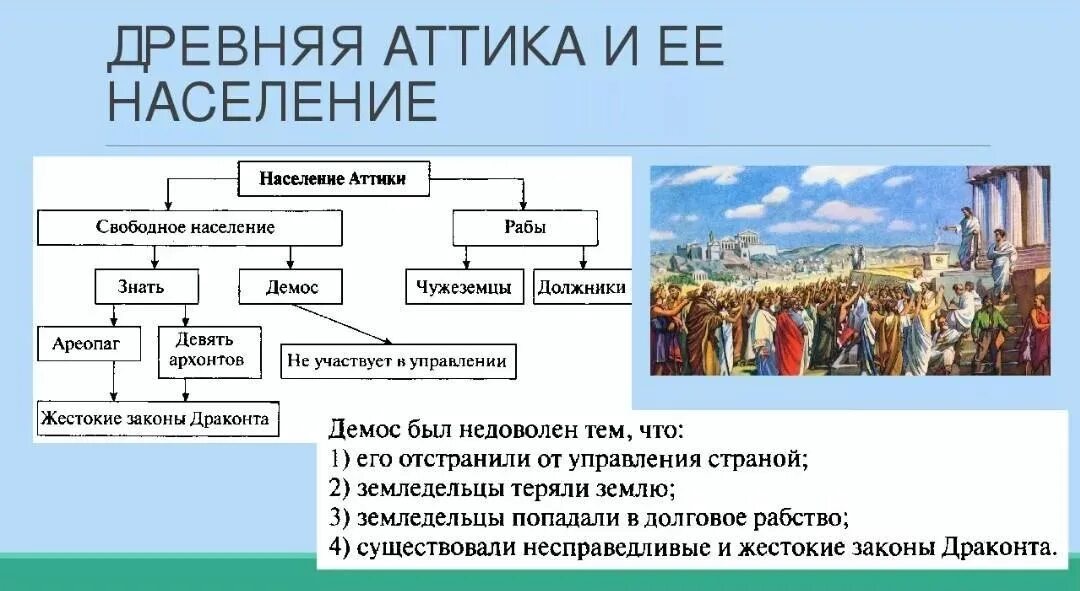 Различие между римской республикой и афинским полисом. Схема населения Аттики история 5. Аттика в древней Греции 5 класс. Население Аттики схема 5 класс история. Население Аттики схема.