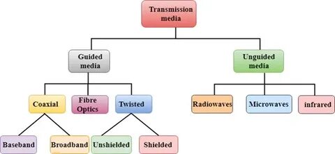Types of transmission