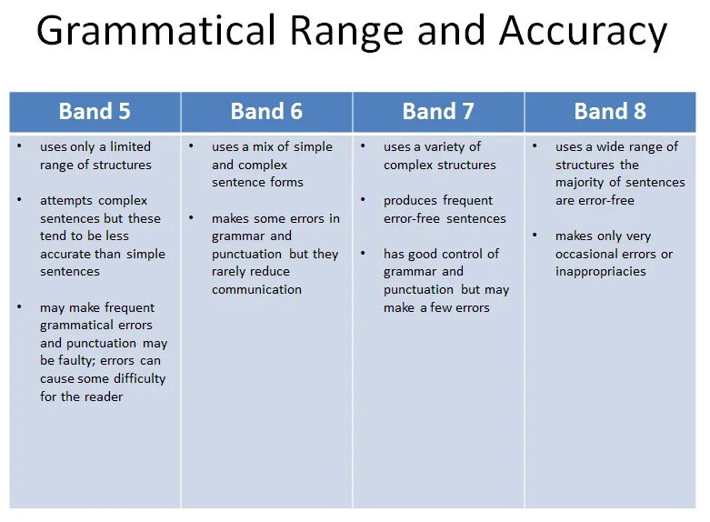 IELTS writing task 2. Задание IELTS Grammar. IELTS writing task 2 Vocabulary. Descriptive writing задания.