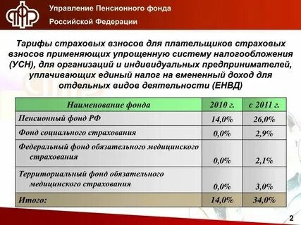 Пенсионный налог сколько процентов от зарплаты