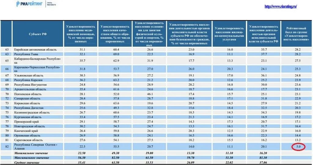 Республики 170. Рейтинг регионов по качеству жизни таблица. Рейтинг регионов России по качеству жизни. Топ 20 регионов по качеству жизни. Рейтинговые различия регионов.