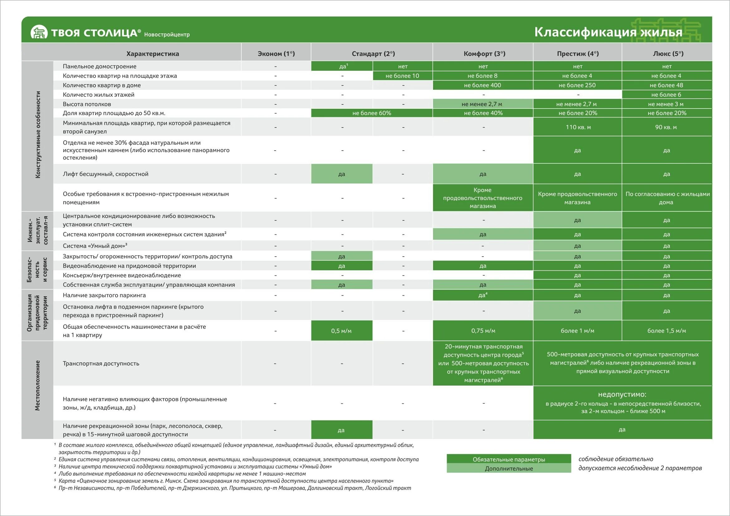 Жилье эконом-класса характеристики. Класс жилья. Жильё бизнес класса характеристики. Новостройки по классам. Эконом комфорт бизнес.
