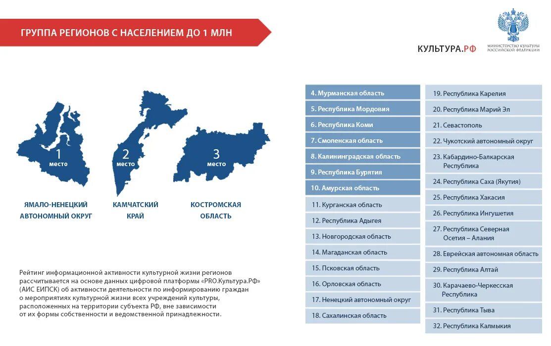 Цифровизация регионов России. Культура регионов России. Группы регионов России. Цифровизация по регионам России. Региональные группы россии