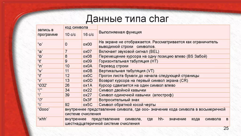 Тип данных Char c++. Типы данных с++ Char. Стандартные типы данных языка с++. Символьный Тип данных с++.