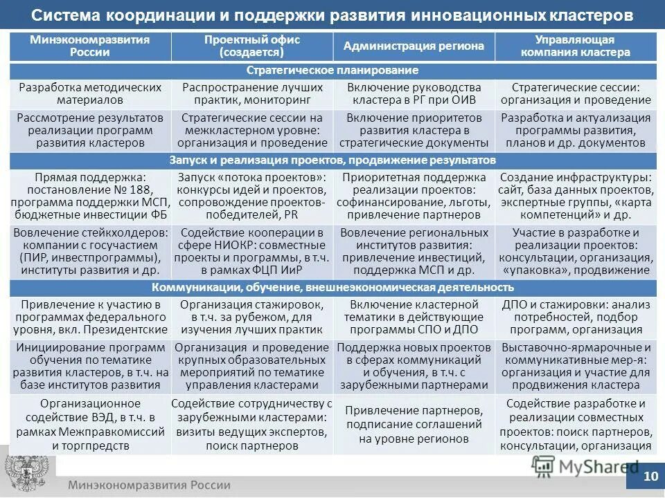 государственная поддержка кластера
