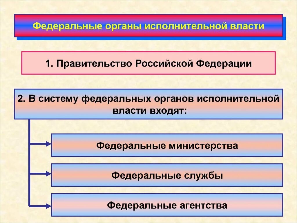 Федеральный орган исполнит власти. Федеральные органы исполнительной власти. Федеральные органы исполнительной власт. Федеральные органы исполнительной власти таблица. Перечислите федеральные органы исполнительной власти.