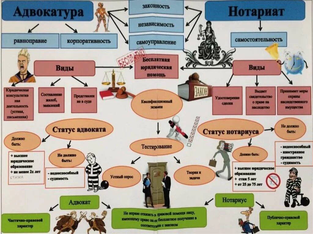 Органы адвокатского самоуправления в рф. Интеллект карта по адвокатуре и нотариату. Адвокатура схема. Структура адвокатуры РФ схема. Адвокатура и нотариат.