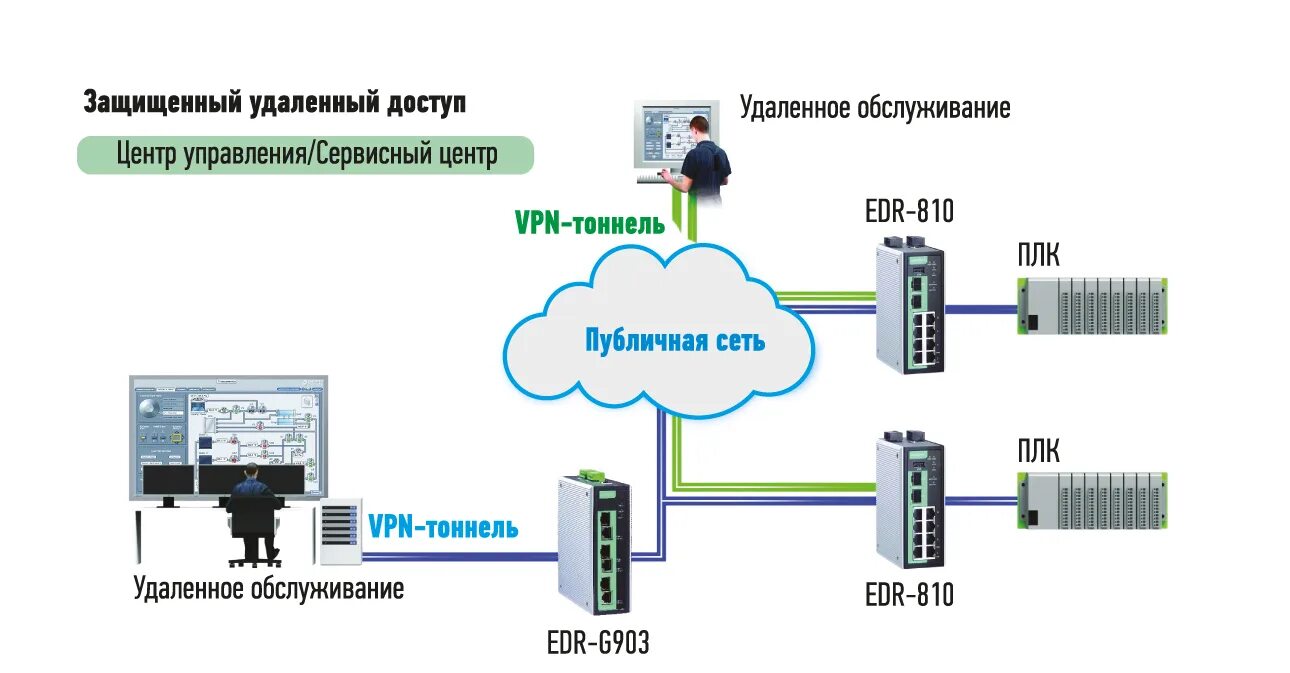 Маршрутизатор Моха. Коммутируемый доступ. Защищённый удалённый доступ. Промышленный маршрутизатор Моха. Организовать удаленный доступ