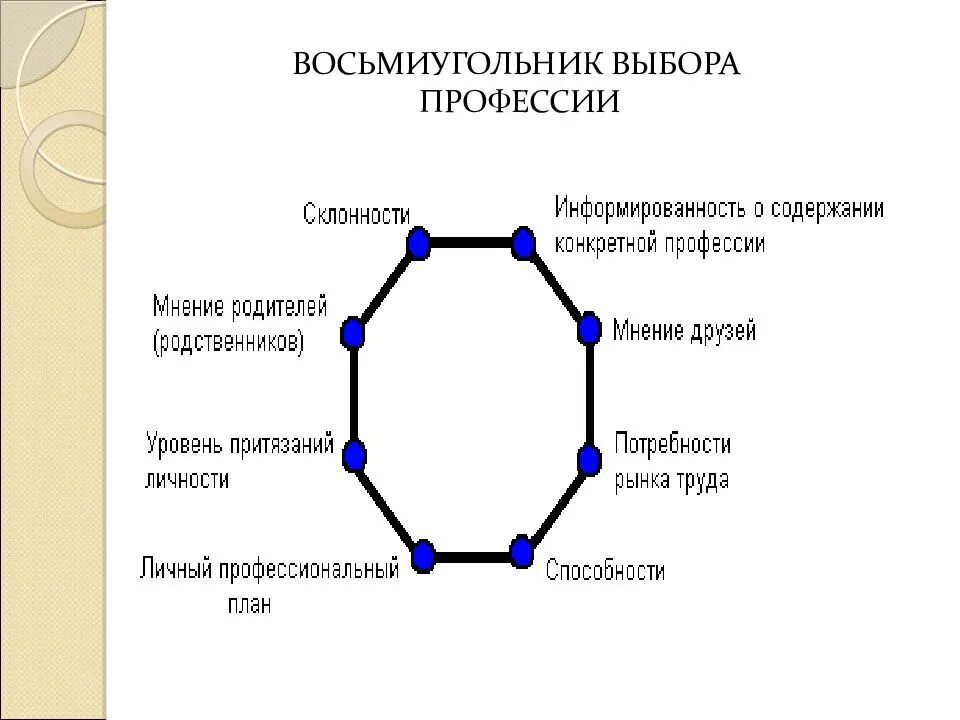 Климову. Восьмиугольник выбора профессии климова. Восьмиугольник основных факторов выбора профессии по е а климову. Основные мотивы выбора профессии. Модель октализа.