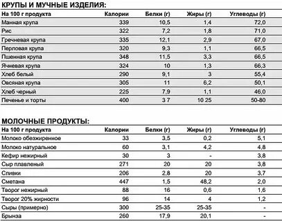 Сколько белков жиров и углеводов в рисе