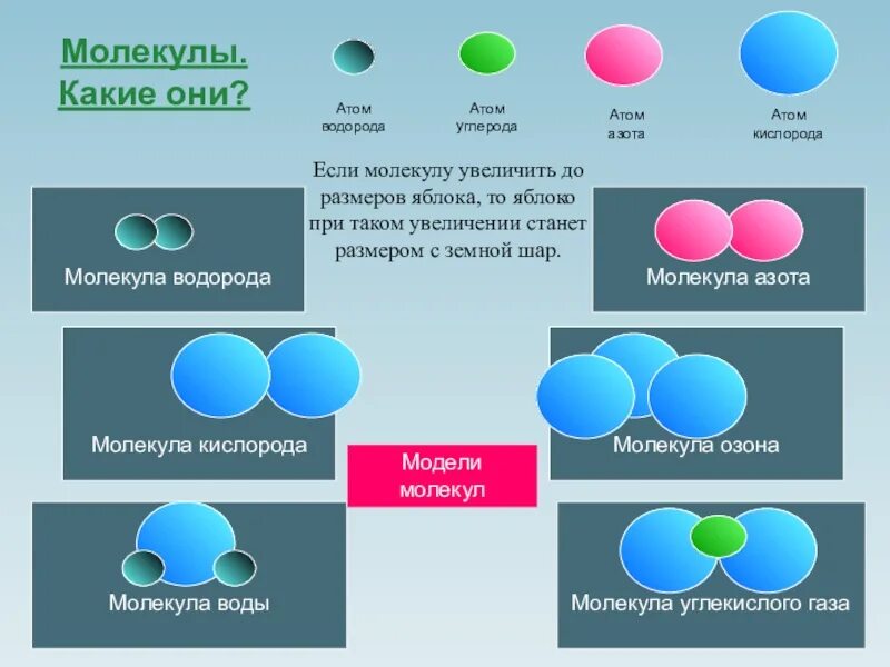 Вещество кислород и водород состоят из. Модель молекулы углекислого газа. молекулы кислорода и углекислого газа. модель молекулы воды. молекула воды и кислорода.