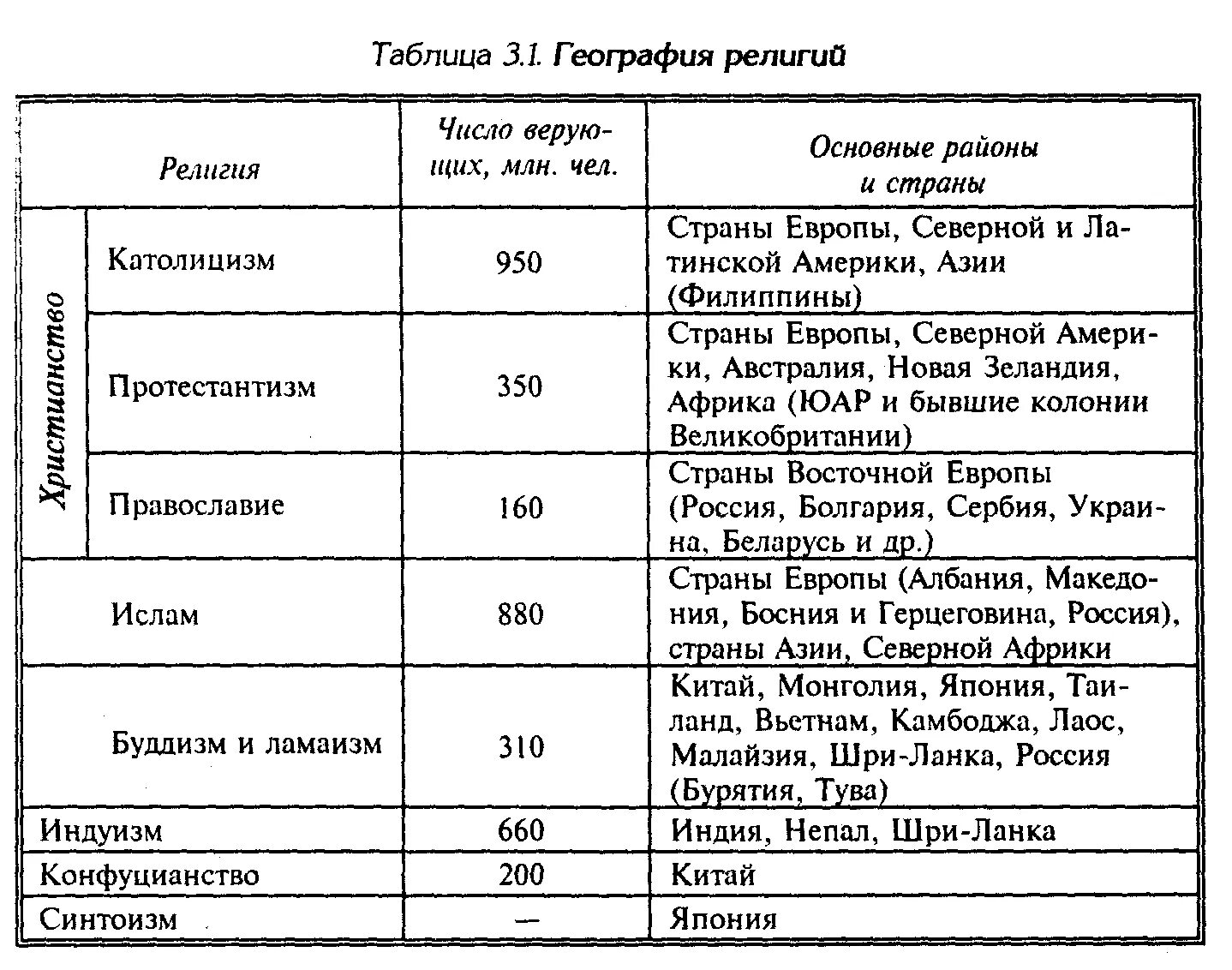 Мировые и национальные религии азии. География Мировых религий таблица 7 класс география. Мировые религии таблица 7 класс география.