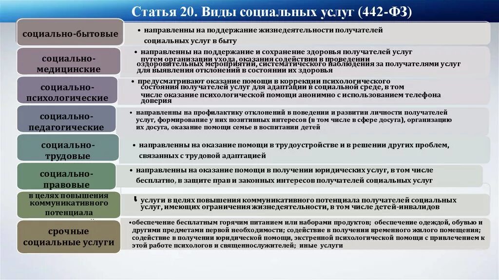 Принципы предоставления социального обслуживания. Виды социальных услуг. Виды социальных услуг таблица. Социальные услуги перечень. Виды социального обслуживания таблица.