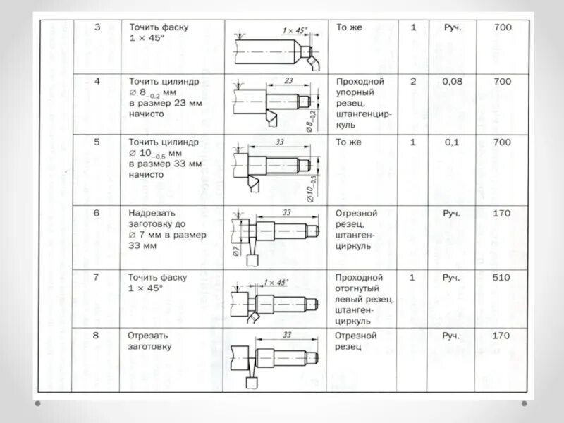 Технологическая карта детали. Технологическая карта детали. Технологическая карта станка образец. Технологическая карта изготовления болта м8. Технологическая карта изготовления ручки напильника 7 класс.