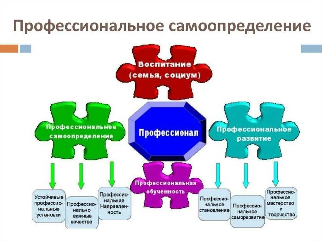 Жизненное самоопределение формирование. Профессиональное самоопределение. профессиональное самоопределение схема. профессиональное самоопределение личности. профессиональное самоопределение старшеклассников.