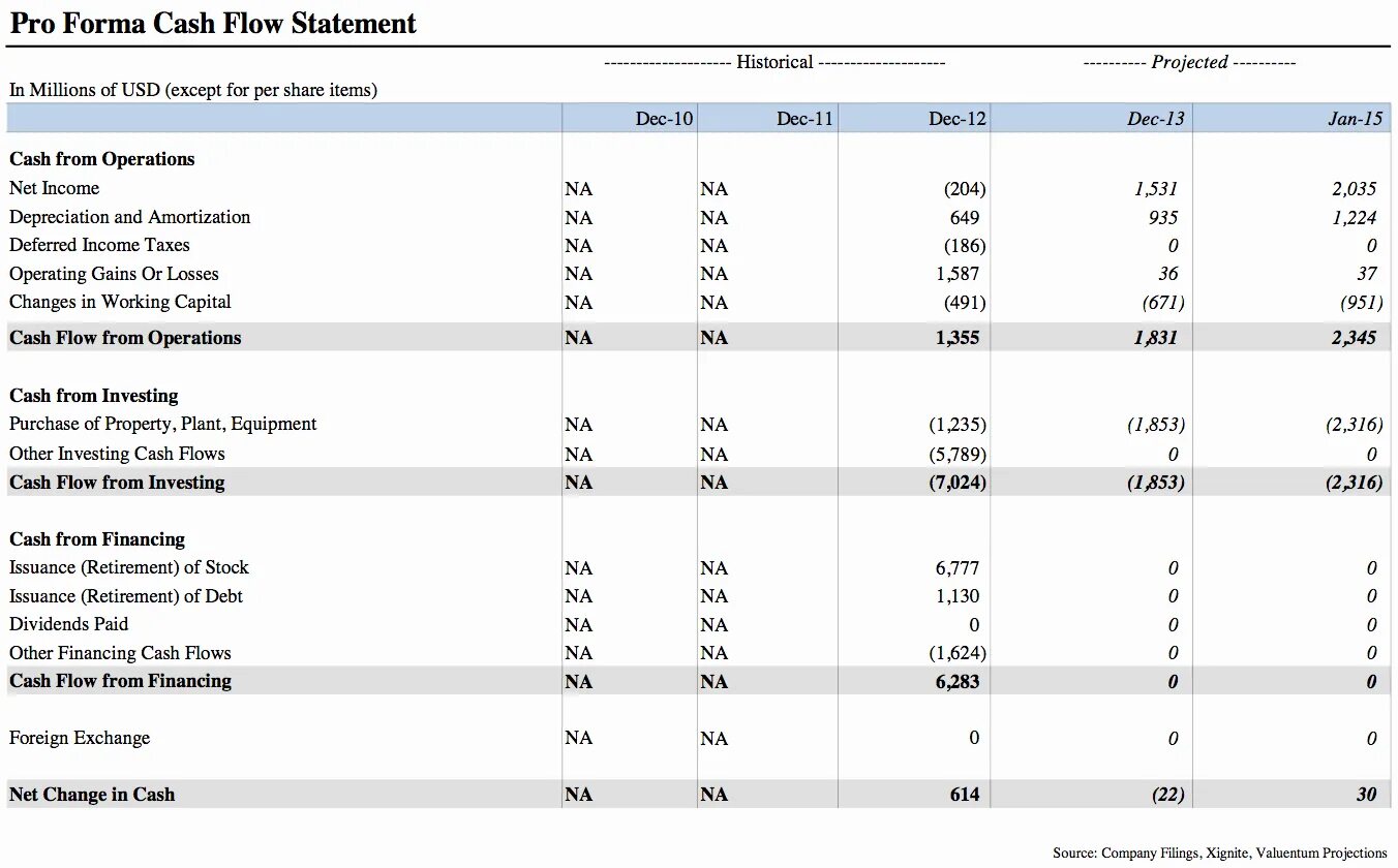 Cash Flow Statement Statement. Cash Flow форма. Cashflow форма. Pro forma Cash Flow.