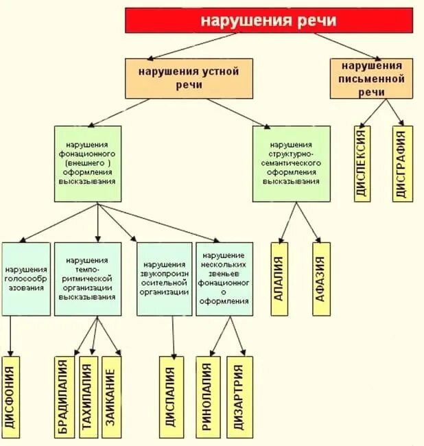 Схема нарушений речи