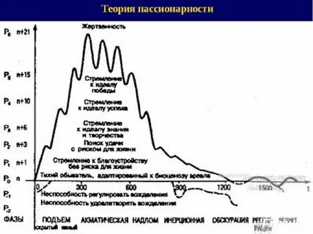 Пассионарий это простыми словами. Гумилев Пассионарная теория. Пассионарная теория Льва Гумилева. Пассионарная теория этногенеза Гумилева. Уровни пассионарности Гумилев.