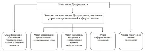 Отдел развития отдела аренды