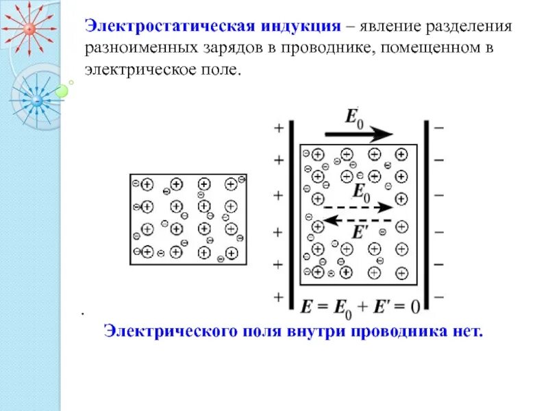 Индукция поляризация. Электростатическая индукция проводников. Электростатическая индукция схема. Проводники в электростатическом поле электростатическая индукция. Электростатическая индукция это в физике 10 класс.