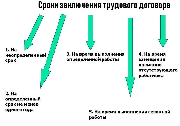 Срок тд. Срочный и бессрочный договор. Виды трудовогоидоговора. Условия испытания при приеме на работу. Срок тд.