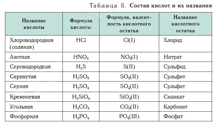 5 формул по химии. Таблица соединений кислот. названия кислот кислотных остатков и солей таблица. формулы и названия кислот и кислотных остатков таблица. таблица формула кислоты название кислоты.