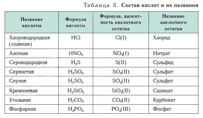 Таблица соединений кислот. Названия кислот кислотных остатков и солей таблица. Формулы и названия кислот и кислотных остатков таблица. Таблица формула кислоты название кислоты. Выписать формулы кислот h2so4 koh