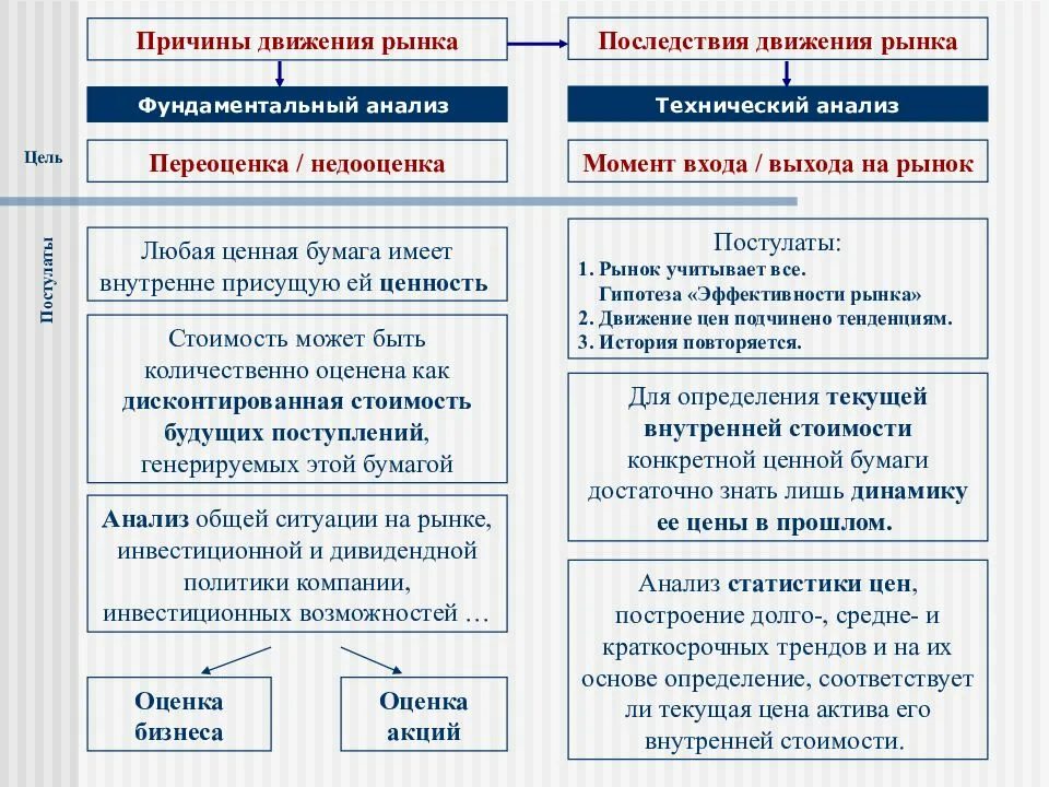 Фигуры технического анализа. Фундаментальный и технический анализ рынка ценных бумаг. Технический анализ на рынке ценных бумаг. Технический анализ. Фундаментальный анализ на рынке ценных бумаг.