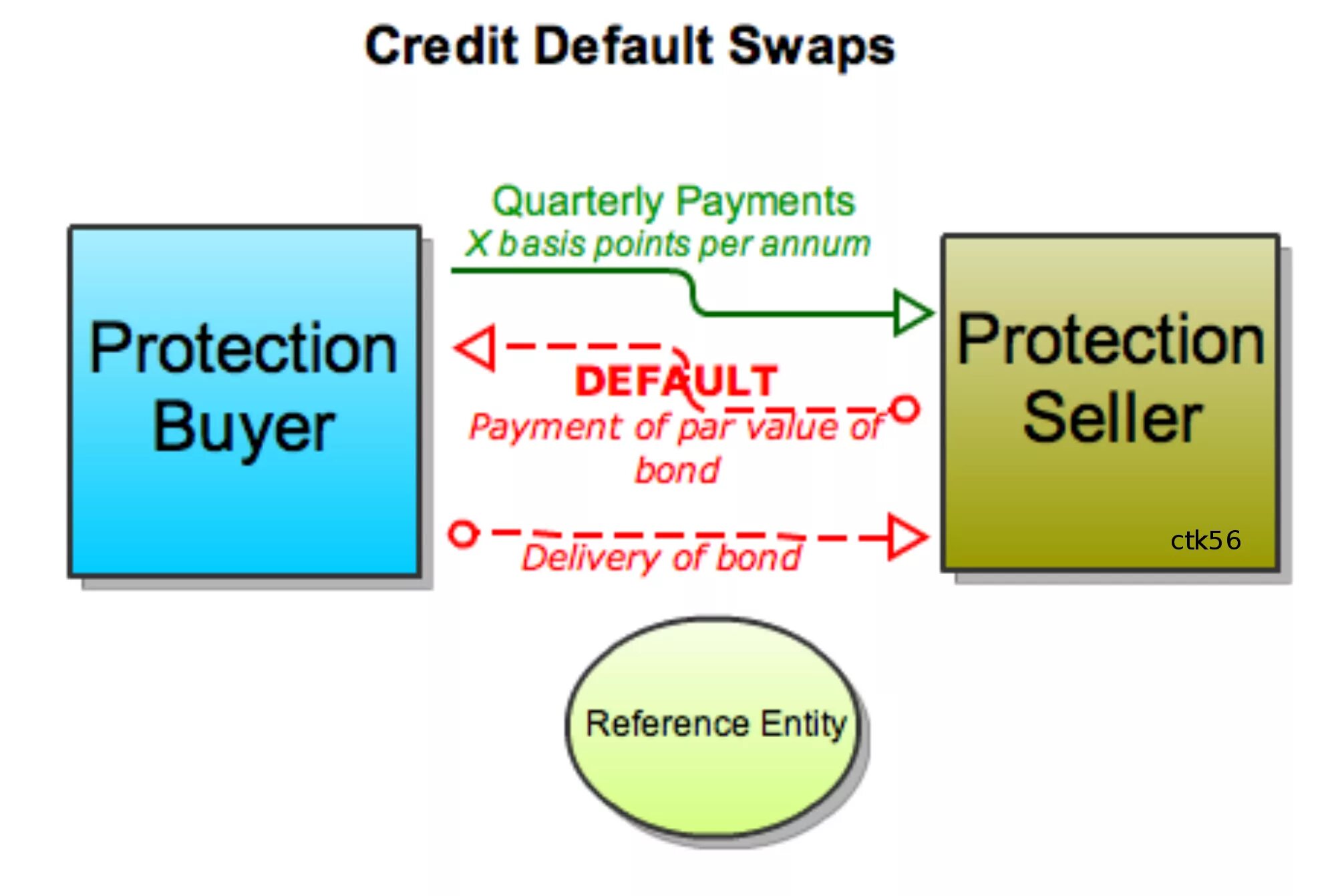 Swap example. Credit default swap. дефолтные свопы. кредитный своп. ипотечные свопы.