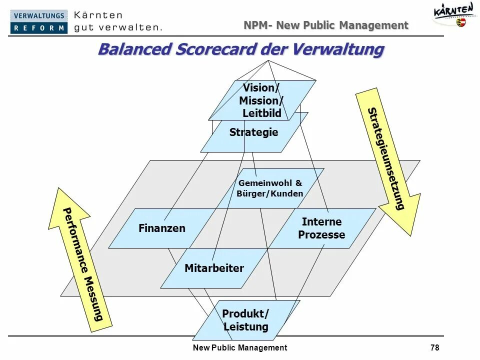 Public manage. Нью паблик менеджмент концепция. new public management (новое государственное управление). механизмы new public management. npm менеджмент.