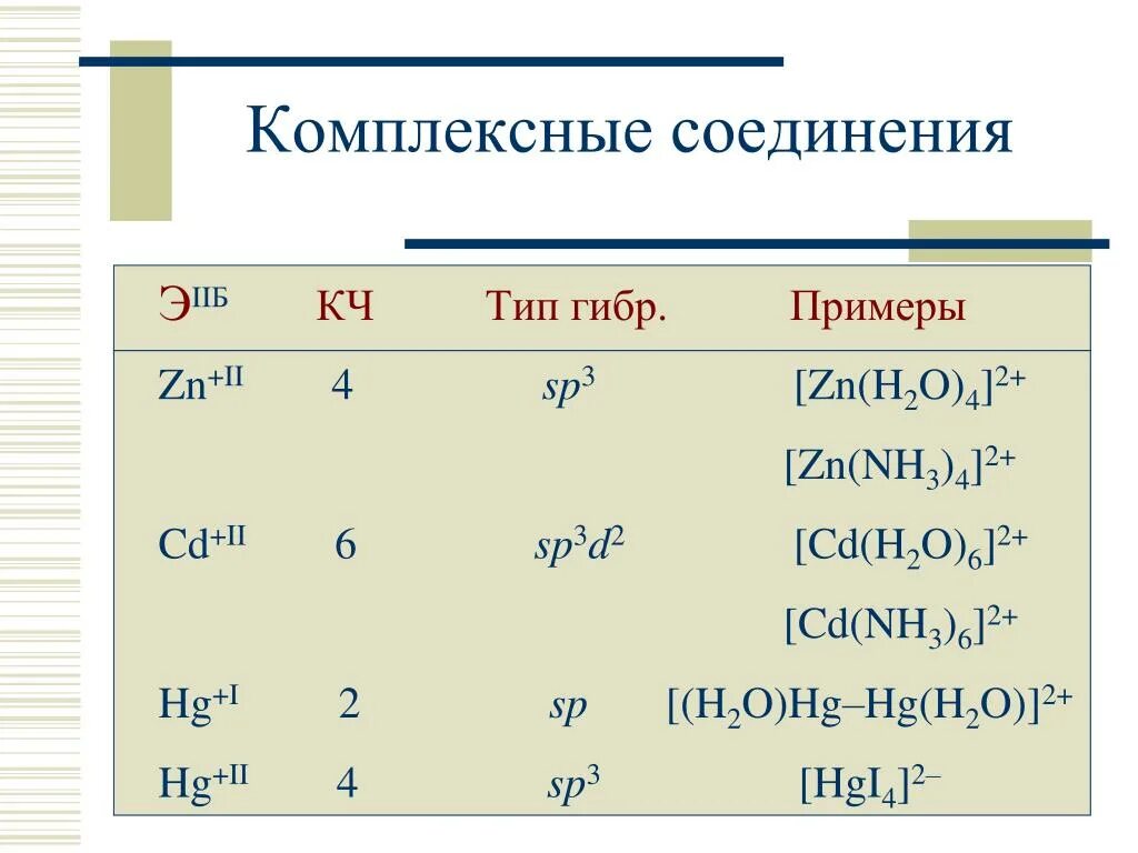 Комплексные соединения примеры. [ZN(nh3)4](no3)2 название. [ZN(nh3)4]2+. [Cu(nh3)4](no3)2 название. Zn nh3 4 oh 2 hno3