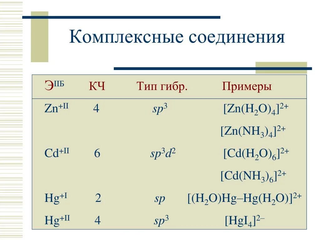 Zn h2o 4 cl2. Комплексные соединения примеры. [ZN(nh3)4](no3)2 название. [ZN(nh3)4]2+. [Cu(nh3)4](no3)2 название.